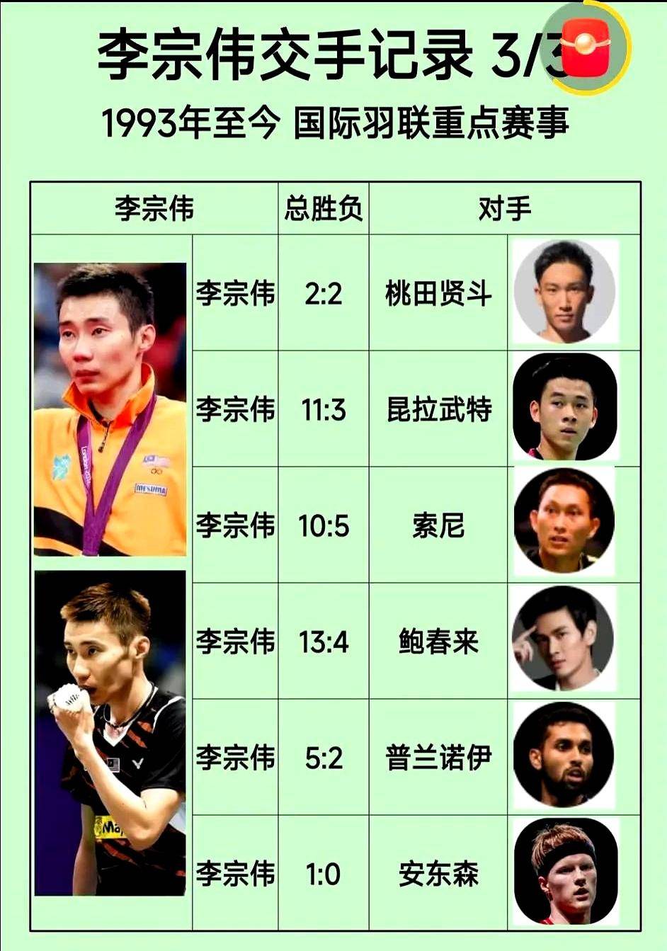 包含法国羽毛球队完胜印度羽毛球队，李宗伟关键制胜的词条